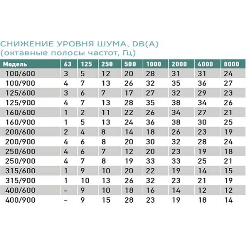 Шумоглушитель круглый Ø315/600 мм. оцинк. сталь