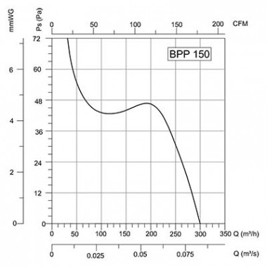 Вентилятор Bahcivan BPP 15 настенный реверсивный с жалюзи (300 m³/h)