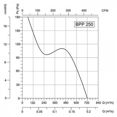 Вентилятор Bahcivan BPP 25 настенный реверсивный с жалюзи (735 m³/h)