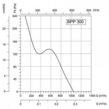 Вентилятор Bahcivan BPP 30 настенный реверсивный с жалюзи (1100 m³/h)