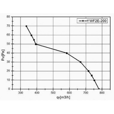 Вентилятор осевой YWF2E-200B-92/15-G нагнетающий на плоской сетке (730 m³/h)