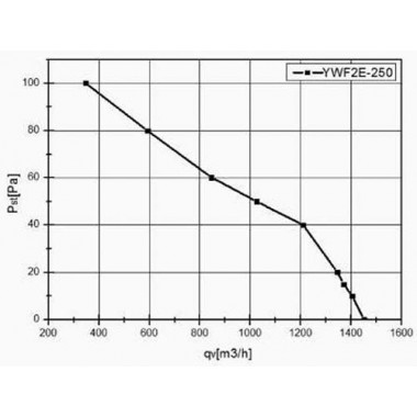 Вентилятор Ванвент YWF2S-250BF осевой в квадратном фланце (1400 m³/h)