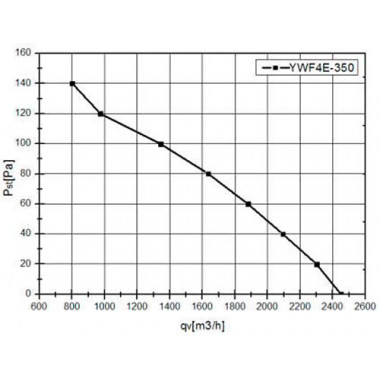 Вентилятор осевой YWF4E-350B-102/34-G на плоской сетке (2300 m³/h)
