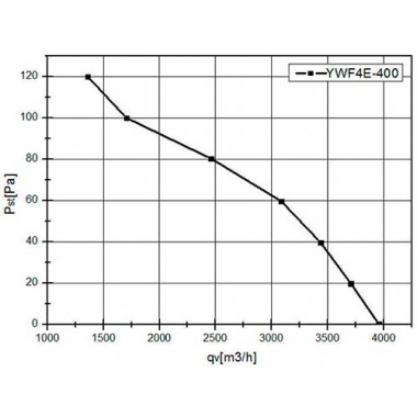 Вентилятор осевой YWF4E-400B-102/47-G на плоской сетке (3700 m³/h)