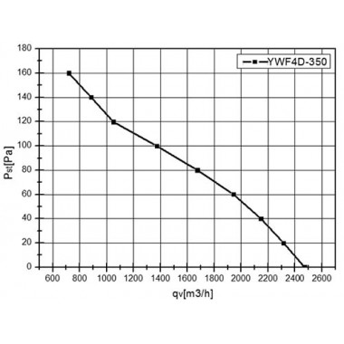 Вентилятор осевой YWF4D-350S-102/34-G вытяжной на сетке (2300 m³/h)