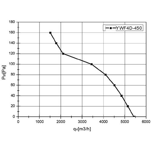 Вентилятор осевой YWF4D-450S-102/60-G вытяжной на сетке (5100 m³/h)