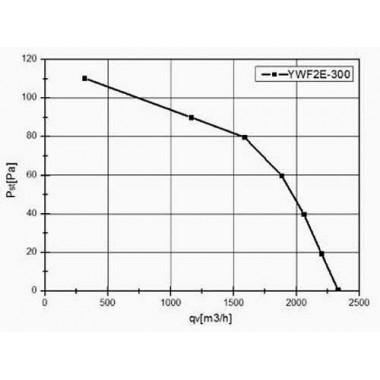 Вентилятор Ванвент YWF2D-300BR осевой в круглом фланце (1900 m³/h)