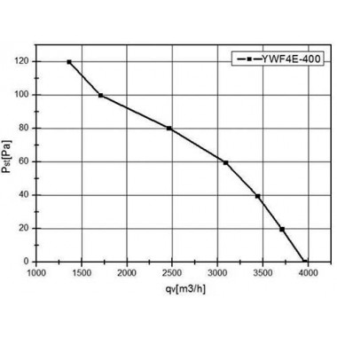 Вентилятор Ванвент YWF4D-400BR осевой в круглом фланце (3750 m³/h)