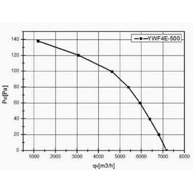 Вентилятор Ванвент YWF4S-500BR осевой в круглом фланце (6800 m³/h)