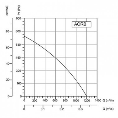 Вентилятор Bahcivan AORB 180-60 (BDRS) нагнетательный радиальный (1200 m³/h)