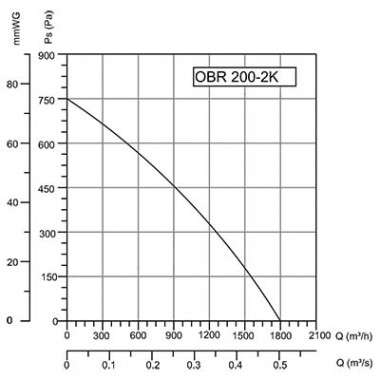 OBR 200 T - 2K центробежный радиальный вентилятор (1800 m³/h) (Ø160)