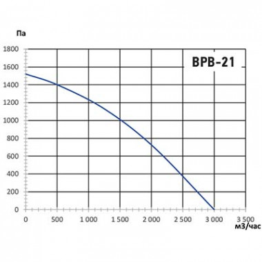 Кухонный вентилятор Ванвент КВР-21М/T Ø200 (3000 m³/h)