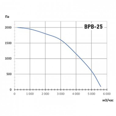 Кухонный вентилятор Ванвент КВР-25М/T Ø315 (5600 m³/h)