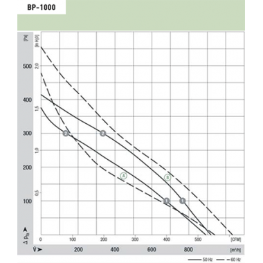 Вентилятор Ванвент BP-1000K радиальный (улитка) (800 m³/h)