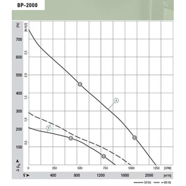 Вентилятор Ванвент BP-2000K радиальный (улитка) (1600 m³/h)