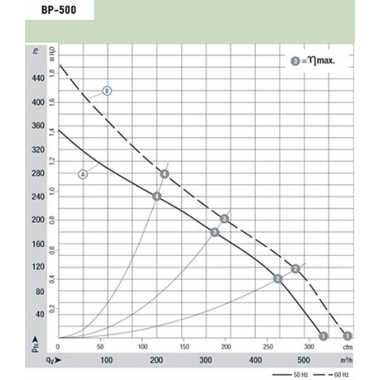 Вентилятор Ванвент BP- 500K радиальный (улитка) (450 m³/h)