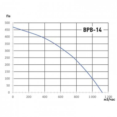 Вентилятор Ванвент ВРВ-14М/T радиальный (1150 m³/h) левая/правая Ø140