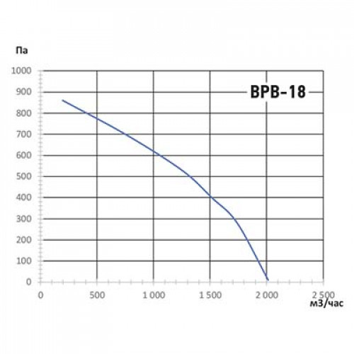 Вентилятор Ванвент ВРВ-18М/T радиальный (2020 m³/h) левая/правая Ø200