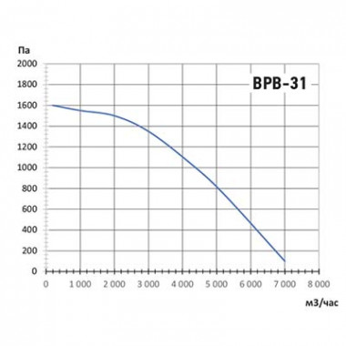 Вентилятор Ванвент ВРВ-31М/T радиальный (7000 m³/h) левая/правая Ø315