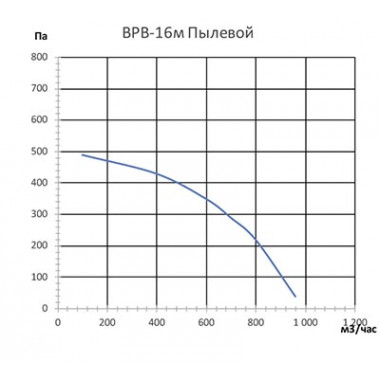 Вентилятор Ванвент ВРВ-16М/Т пылевой (800 m³/h) левая/правая Ø160