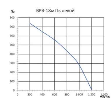 Вентилятор Ванвент ВРВ-18М/Т пылевой (1200 m³/h) левая/правая Ø200