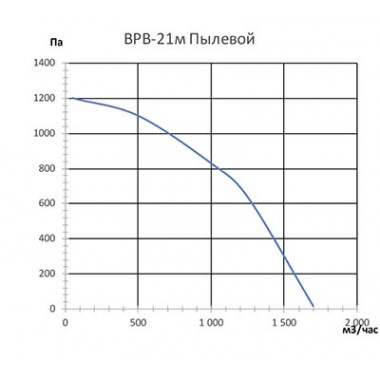 Вентилятор Ванвент ВРВ-21М/Т пылевой (1750 m³/h) левая/правая Ø200