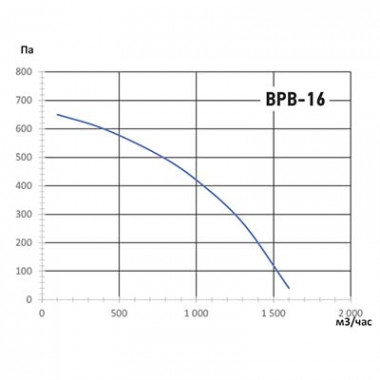 Вентилятор Ванвент ВРВ-16М/T жаростойкий (1600 m³/h) левая/правая Ø160